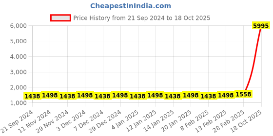 myntra.com KALINI Floral Embroidered Sequinned Unstitched Dress Material kalini Price History Graph from 21 Sep 2024 to 18 Oct 2025