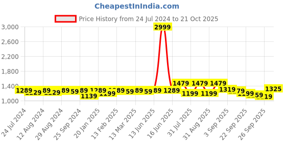 myntra.com KALINI Floral Embroidered Sequinned Unstitched Dress Material kalini Price History Graph from 24 Jul 2024 to 21 Oct 2025
