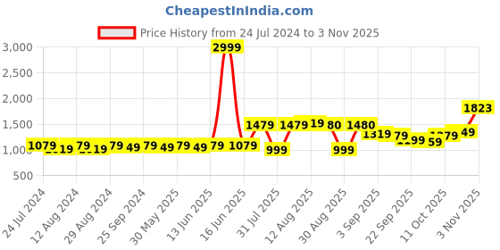 myntra.com KALINI Floral Embroidered Sequinned Unstitched Dress Material kalini Price History Graph from 24 Jul 2024 to 2 Nov 2025