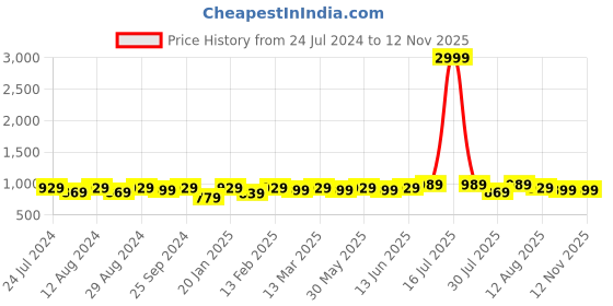 myntra.com KALINI Floral Embroidered Sequinned Unstitched Dress Material kalini Price History Graph from 24 Jul 2024 to 11 Nov 2025