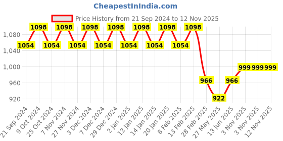 myntra.com KALINI Floral Embroidered Sequinned Unstitched Dress Material kalini Price History Graph from 21 Sep 2024 to 11 Nov 2025