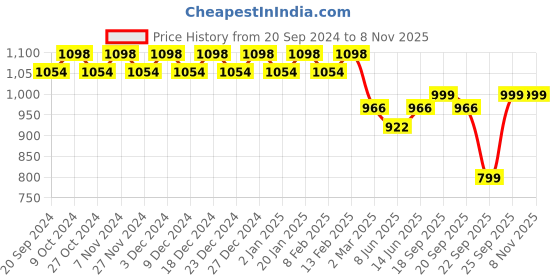 myntra.com KALINI Floral Embroidered Sequinned Unstitched Dress Material kalini Price History Graph from 20 Sep 2024 to 6 Nov 2025