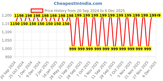 myntra.com KALINI Floral Embroidered Sequinned Unstitched Dress Material kalini Price History Graph from 20 Sep 2024 to 6 Dec 2025
