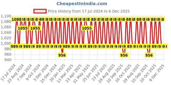 myntra.com KALINI Floral Embroidered Sequinned Unstitched Dress Material kalini Price History Graph from 17 Jul 2024 to 6 Dec 2025