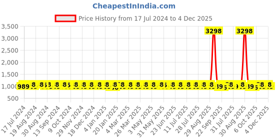 myntra.com KALINI Floral Embroidered Sequinned Unstitched Dress Material kalini Price History Graph from 17 Jul 2024 to 4 Dec 2025