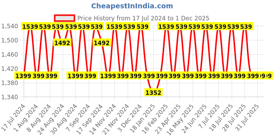 myntra.com KALINI Floral Embroidered Sequinned Unstitched Dress Material kalini Price History Graph from 17 Jul 2024 to 1 Dec 2025