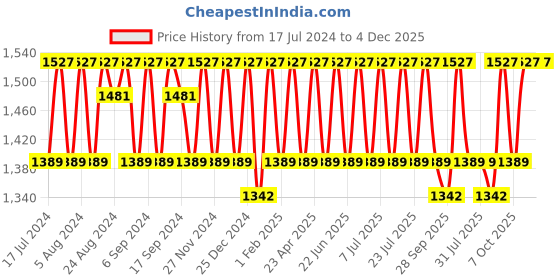 myntra.com KALINI Floral Embroidered Sequinned Unstitched Dress Material kalini Price History Graph from 17 Jul 2024 to 4 Dec 2025