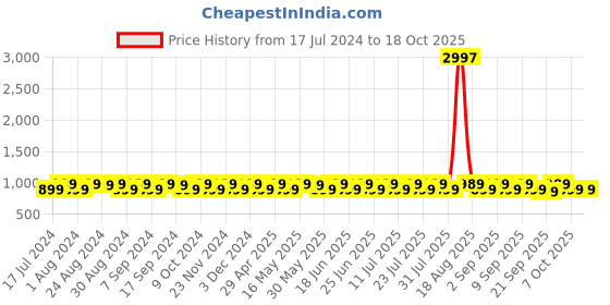 myntra.com KALINI Floral Embroidered Sequinned Unstitched Dress Material kalini Price History Graph from 17 Jul 2024 to 18 Oct 2025