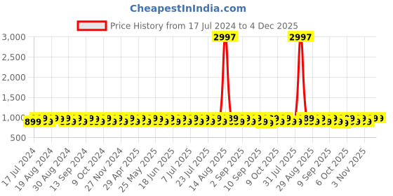 myntra.com KALINI Floral Embroidered Sequinned Unstitched Dress Material kalini Price History Graph from 17 Jul 2024 to 3 Dec 2025
