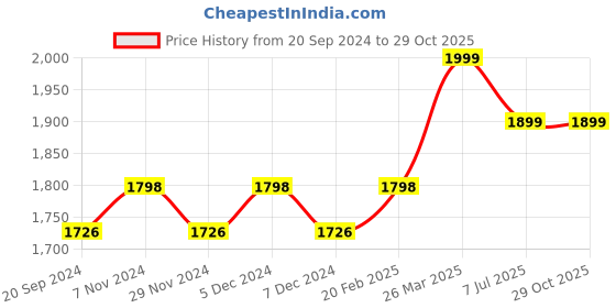 myntra.com KALINI Floral Embroidered Sequinned Unstitched Dress Material kalini Price History Graph from 20 Sep 2024 to 29 Oct 2025