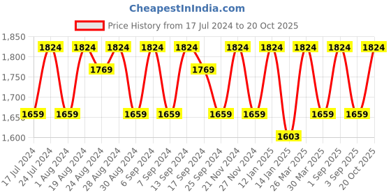 myntra.com KALINI Floral Embroidered Sequinned Unstitched Dress Material kalini Price History Graph from 17 Jul 2024 to 20 Oct 2025