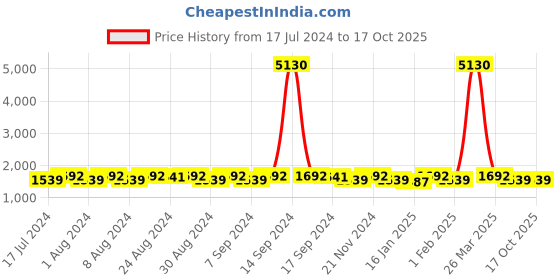 myntra.com KALINI Floral Embroidered Sequinned Unstitched Dress Material kalini Price History Graph from 17 Jul 2024 to 16 Oct 2025