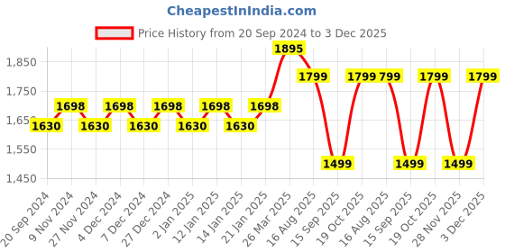 myntra.com KALINI Floral Embroidered Sequinned Unstitched Dress Material kalini Price History Graph from 20 Sep 2024 to 3 Dec 2025