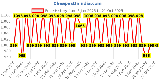 myntra.com KALINI Floral Embroidered Sequinned Unstitched Dress Material kalini Price History Graph from 5 Jan 2025 to 21 Oct 2025
