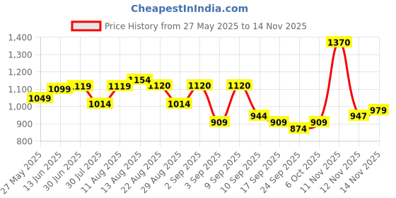 myntra.com KALINI Floral Embroidered Sequinned Unstitched Dress Material kalini Price History Graph from 27 May 2025 to 14 Nov 2025