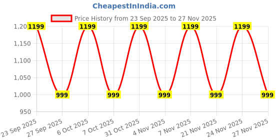myntra.com KALINI Floral Embroidered Sequinned Unstitched Dress Material kalini Price History Graph from 23 Sep 2025 to 27 Nov 2025