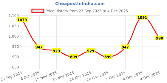 myntra.com KALINI Floral Embroidered Sequinned Unstitched Dress Material kalini Price History Graph from 23 Sep 2025 to 4 Dec 2025