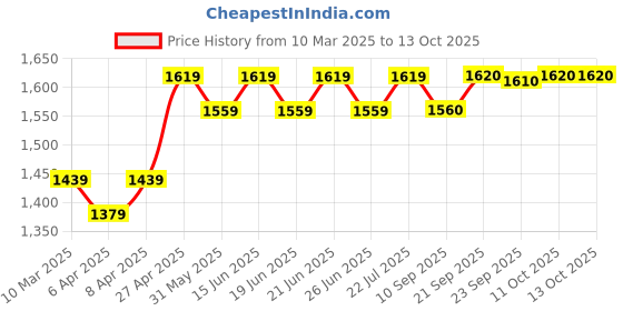 myntra.com KALINI Floral Embroidered Sequinned V-Neck A-Line Kurta with Dhoti Pants & Dupatta kalini Price History Graph from 10 Mar 2025 to 12 Oct 2025
