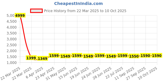 myntra.com KALINI Floral Embroidered Sequinned V-Neck A-Line Kurta With Dhoti Pants & Dupatta kalini Price History Graph from 22 Mar 2025 to 9 Oct 2025