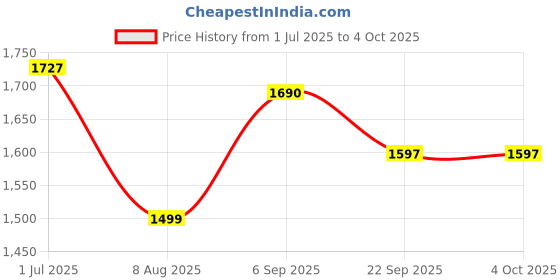 myntra.com KALINI Floral Embroidered Sequinned V-Neck Kurta with Trousers & Dupatta kalini Price History Graph from 1 Jul 2025 to 4 Oct 2025