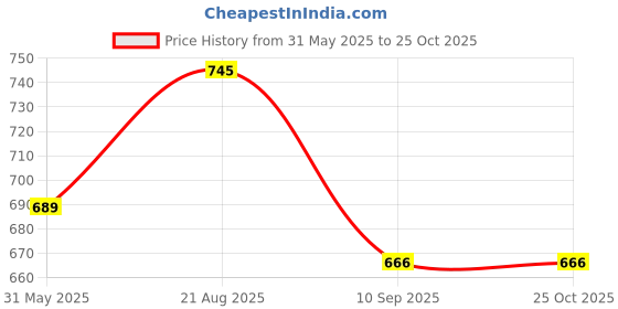 myntra.com KALINI Floral Embroidered Silk Cotton Saree kalini Price History Graph from 31 May 2025 to 24 Oct 2025