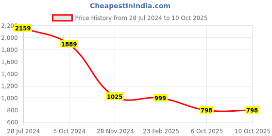 myntra.com KALINI Floral Embroidered Silk Kurta with Trousers & With Dupatta kalini Price History Graph from 28 Jul 2024 to 9 Oct 2025