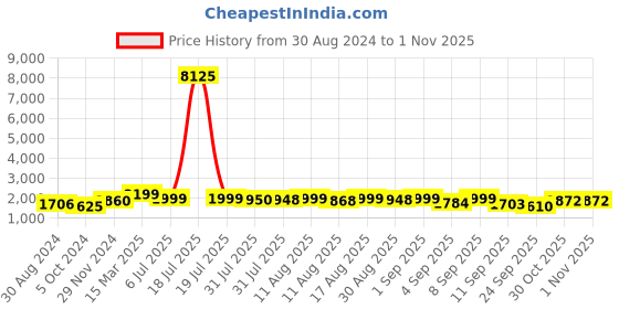 myntra.com KALINI Floral Embroidered Straight Chanderi Cotton Kurta with Trousers & Dupatta kalini Price History Graph from 30 Aug 2024 to 31 Oct 2025