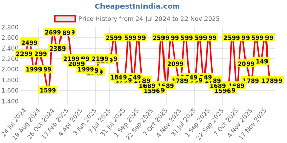 myntra.com KALINI Floral Embroidered Straight Kurta with Palazzos & Dupatta kalini Price History Graph from 24 Jul 2024 to 22 Nov 2025