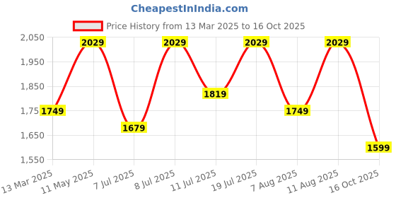 myntra.com KALINI Floral Embroidered Straight Kurta With Trouser And Dupatta kalini Price History Graph from 13 Mar 2025 to 16 Oct 2025