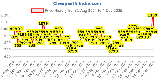 myntra.com KALINI Floral Embroidered Straight Kurta With Trousers & Dupatta kalini Price History Graph from 1 Aug 2024 to 4 Dec 2025