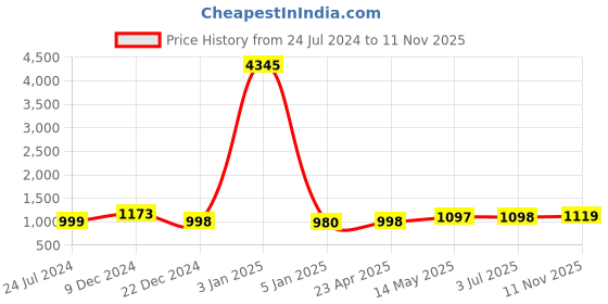 myntra.com gosriki KALINI Floral Embroidered Straight Kurta With Trousers & Dupatta gosriki Price History Graph from 24 Jul 2024 to 11 Nov 2025