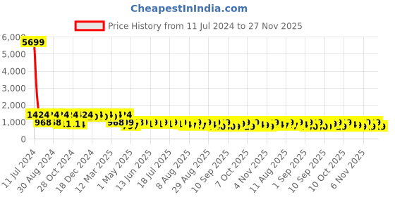 myntra.com KALINI Floral Embroidered Straight Kurta with Trousers & Dupatta kalini Price History Graph from 11 Jul 2024 to 27 Nov 2025