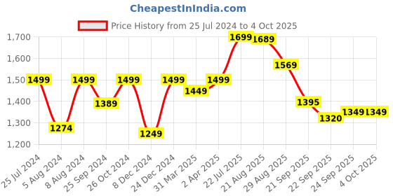 myntra.com KALINI Floral Embroidered Straight Kurta with Trousers & Dupatta kalini Price History Graph from 25 Jul 2024 to 4 Oct 2025