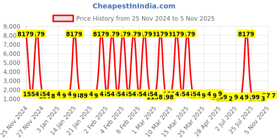 myntra.com KALINI Floral Embroidered Straight Kurta With Trousers & Dupatta kalini Price History Graph from 25 Nov 2024 to 4 Nov 2025