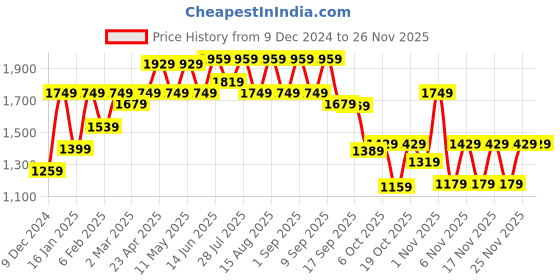 myntra.com KALINI Floral Embroidered Straight Kurta With Trousers & Dupatta kalini Price History Graph from 9 Dec 2024 to 25 Nov 2025