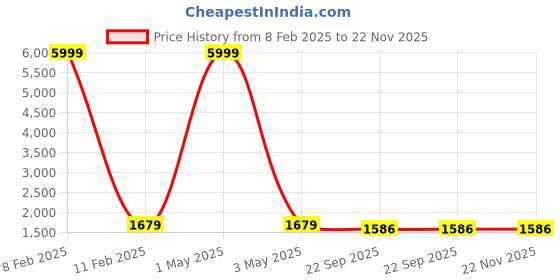 myntra.com KALINI Floral Embroidered Straight Sequinned Chanderi Silk Kurta with Trousers & Dupatta kalini Price History Graph from 8 Feb 2025 to 22 Nov 2025