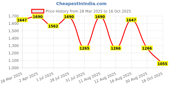 myntra.com KALINI Floral Embroidered Straight Sequinned Chanderi Silk Kurta With Trousers And Dupatta kalini Price History Graph from 28 Mar 2025 to 16 Oct 2025