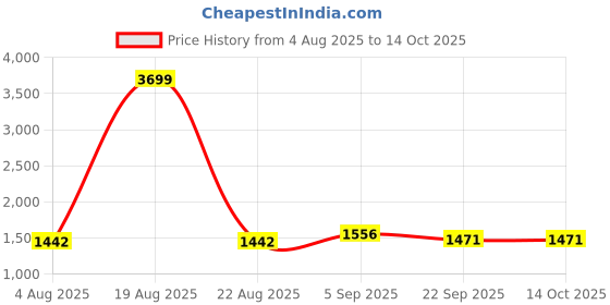 myntra.com KALINI Floral Embroidered Straight Sequinned Chanderi Silk Kurta With Trousers & Dupatta kalini Price History Graph from 4 Aug 2025 to 14 Oct 2025