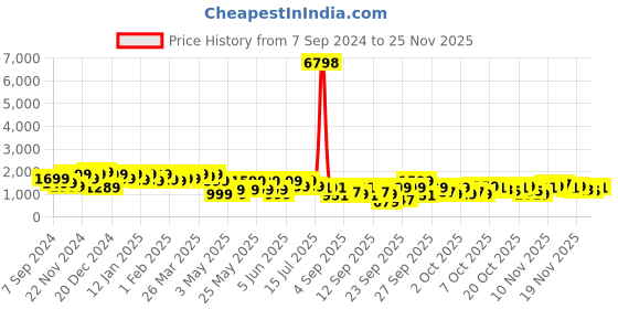 myntra.com KALINI Floral Embroidered Straight Sequinned Kurta with Trousers & Dupatta kalini Price History Graph from 7 Sep 2024 to 24 Nov 2025