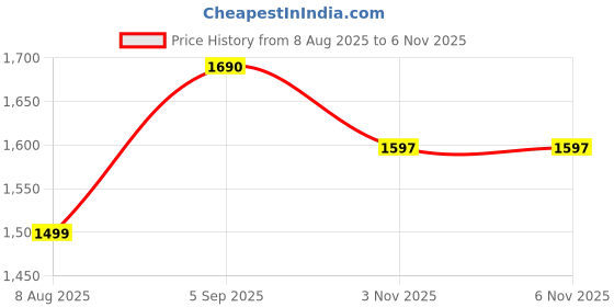 myntra.com KALINI Floral Embroidered Straight Thread Work Chanderi Silk Kurta With Trousers & Dupatta kalini Price History Graph from 8 Aug 2025 to 5 Nov 2025