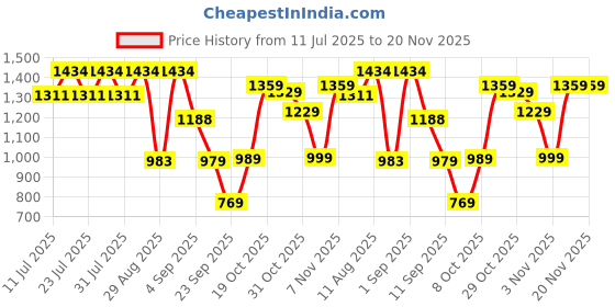 myntra.com KALINI Floral Embroidered Straight Thread Work Kurta With Trouser & Dupatta kalini Price History Graph from 11 Jul 2025 to 20 Nov 2025