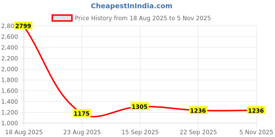myntra.com KALINI Floral Embroidered Straight Thread Work Kurta With Trousers & Dupatta kalini Price History Graph from 18 Aug 2025 to 4 Nov 2025