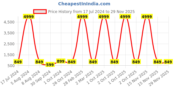 myntra.com KALINI Floral Embroidered Thread Work Anarkali Kurta kalini Price History Graph from 17 Jul 2024 to 29 Nov 2025