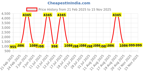 myntra.com KALINI Floral Embroidered Thread Work Anarkali Kurta With Salwar & Dupatta kalini Price History Graph from 21 Feb 2025 to 14 Nov 2025