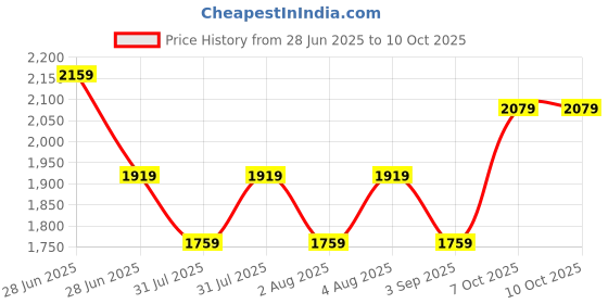 myntra.com KALINI Floral Embroidered Thread Work Anarkali Kurta with Trousers & Dupatta kalini Price History Graph from 28 Jun 2025 to 9 Oct 2025