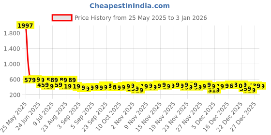 myntra.com KALINI Floral Embroidered Thread Work Boat Neck Straight Kurta kalini Price History Graph from 25 May 2025 to 3 Jan 2026