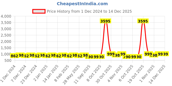myntra.com KALINI Floral Embroidered Thread Work Detailed Organza Unstitched Dress Material kalini Price History Graph from 1 Dec 2024 to 14 Dec 2025