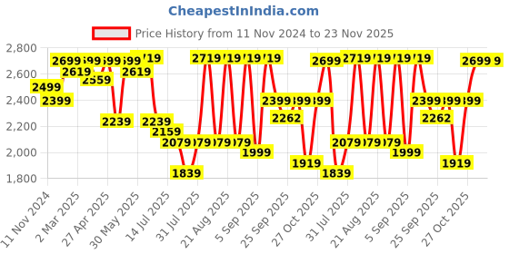 myntra.com KALINI Floral Embroidered Thread Work Georgette Anarkali Kurta With Dupatta kalini Price History Graph from 11 Nov 2024 to 22 Nov 2025