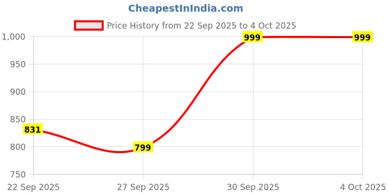 myntra.com KALINI Floral Embroidered Thread Work Kurta with Palazzos kalini Price History Graph from 22 Sep 2025 to 4 Oct 2025