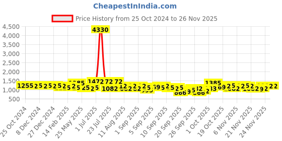 myntra.com KALINI Floral Embroidered Thread Work Kurta with Trousers & Dupatta kalini Price History Graph from 25 Oct 2024 to 24 Nov 2025